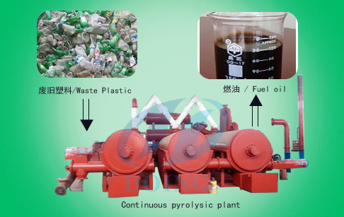 Continuous plastic to oil machine