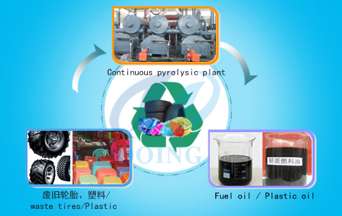 Continuous waste plastic pyrolysis system