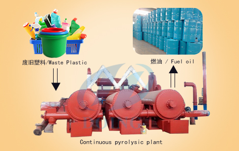 Continuous pyrolysis of plastic plant 