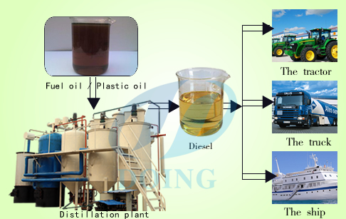 Waste tyre pyrolysis oil distillation process plant