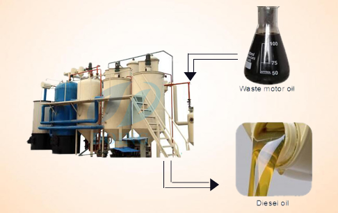 Used motor oil recycling dispose equipment 