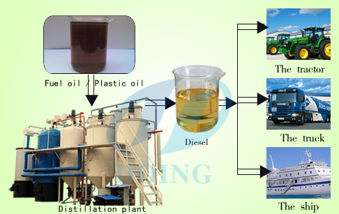 Waste engine oil recycling process plant 