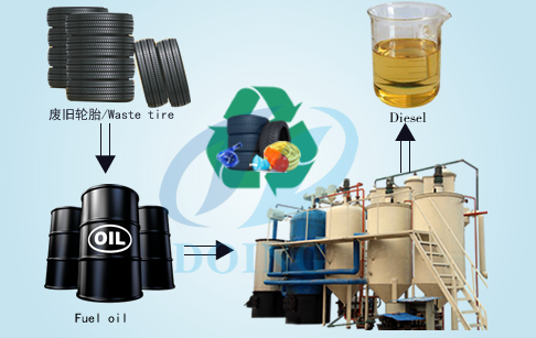 Used motor oil recycling dispose equipment 