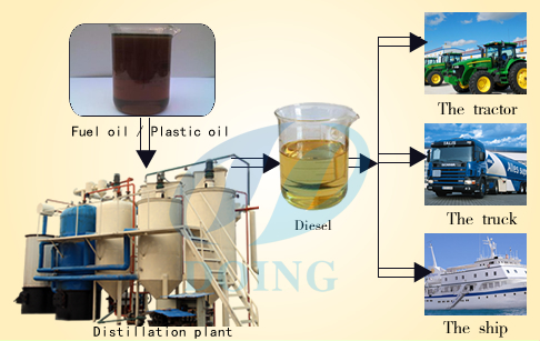 Tyre oil to diesel distillation plant