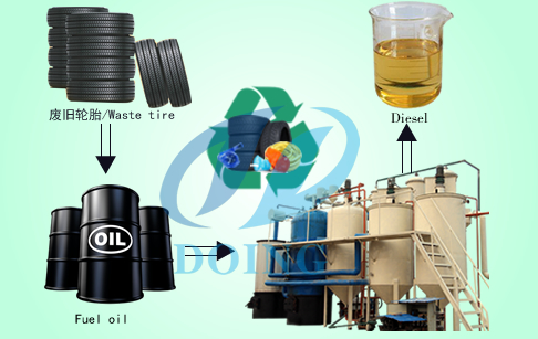  Used oil to diesel oil plant