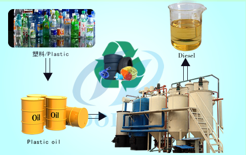  Used oil to diesel oil plant