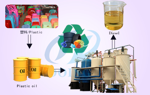 Waste plastic oil to diesel oil machine