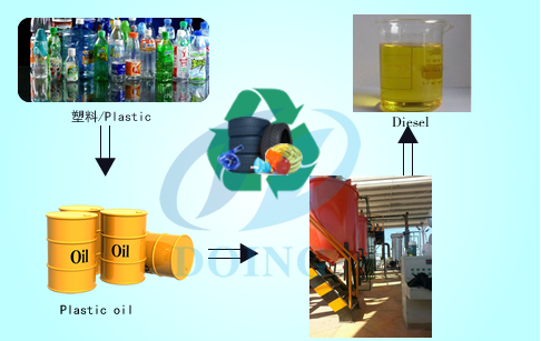 Waste tyre oil to diesel oil plant