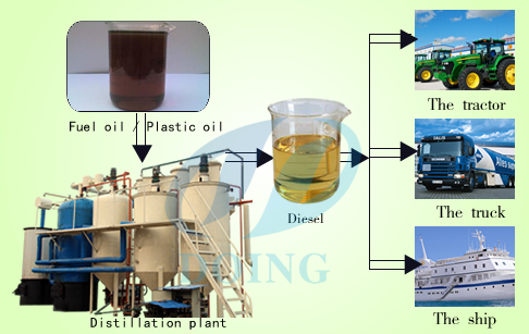 Tire oil to diesel refining plant