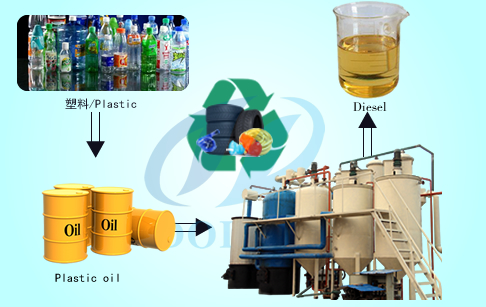 Tire oil to diesel refining plant