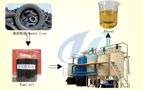 Waste oil to diesel refinery plant