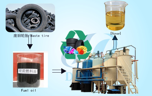 Waste oil to diesel refinery plant