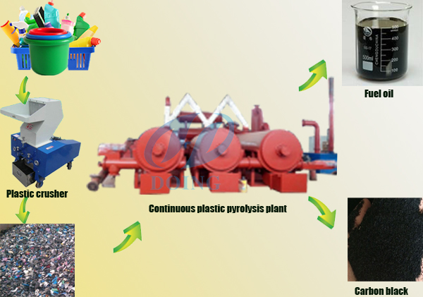 continuous pyrolysis of plastic machine