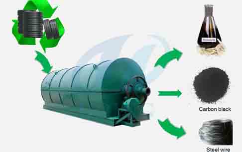 Tire pyrolysis process