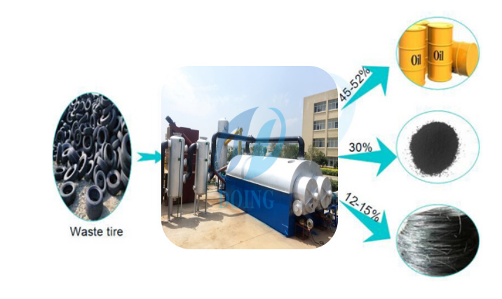 Waste tire pyrolysis continuous machine for sale