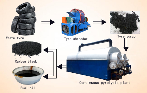 tire pyrolysis plant