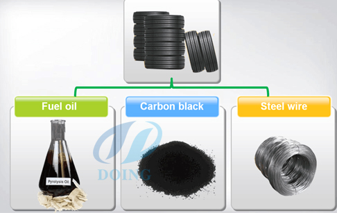 waste tyre solutions continuous waste tyre pyrolysis plant