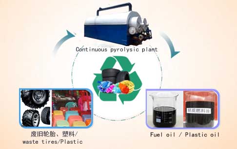 Fully continuous waste tyre pyr