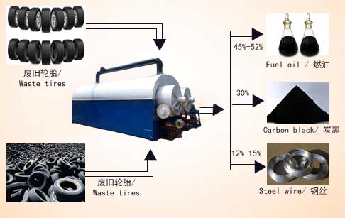 Fully continuous waste tyre pyrolysis plant 