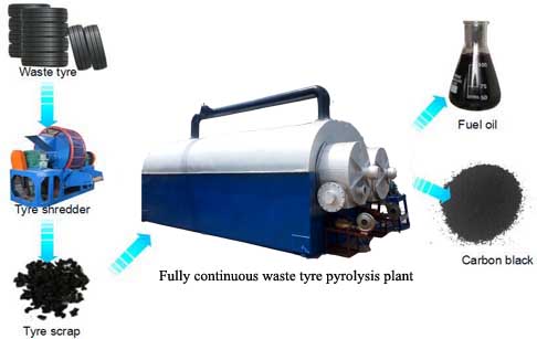 continuous waste tyre pyrolysis plant