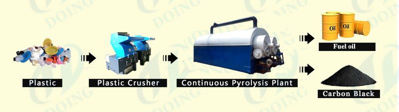 continuous plastic pyrolysis plant