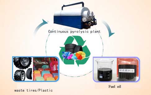 Advantages of continuous waste tire pyrolysis plant