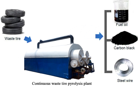 continuous waste tire pyrolysis plant