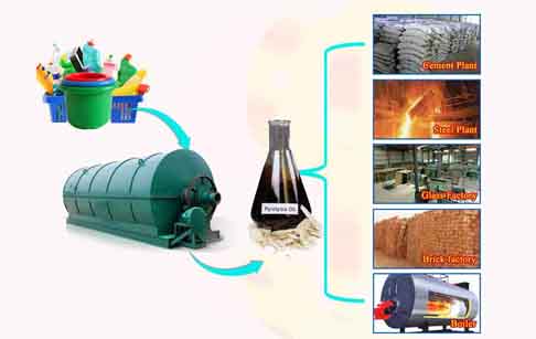 pyrolysis of plastic