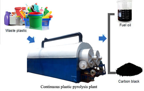 continuous process of plastic into oil machine