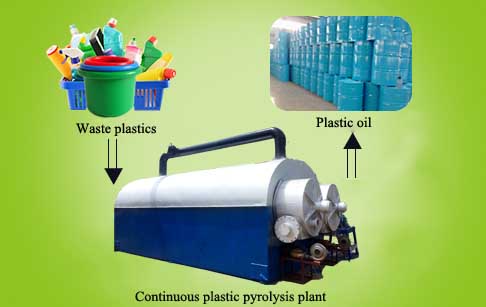 Continuous process of plastic into oil machine