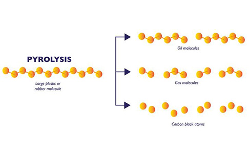 What’s the waste tyre continuous pyrolysis process ? How does pyrolysis work?