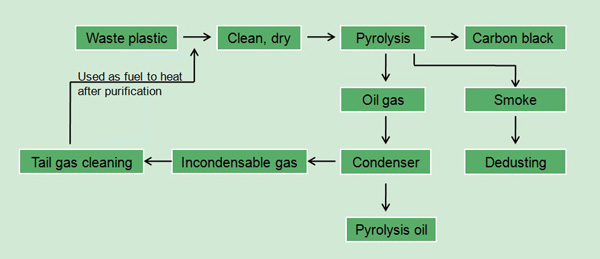 Plastic waste to crude oil process