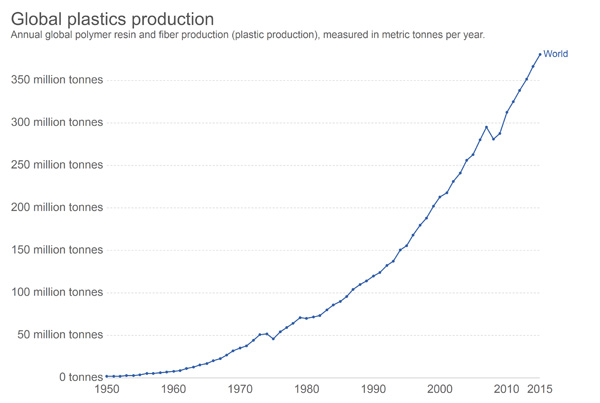 conversion of waste plastic to crude oil