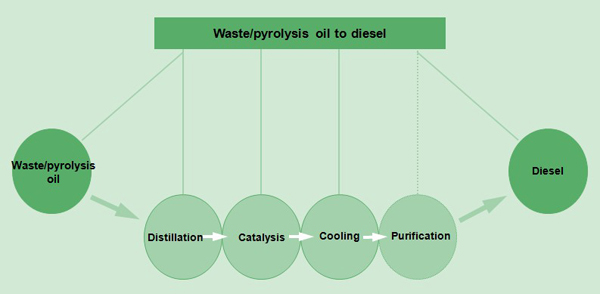 how to purify waste oil to diesel