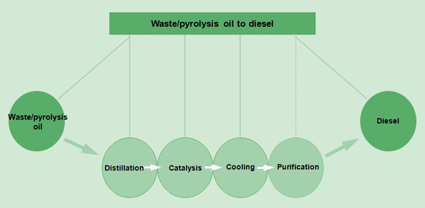 how to purify waste oil to diesel