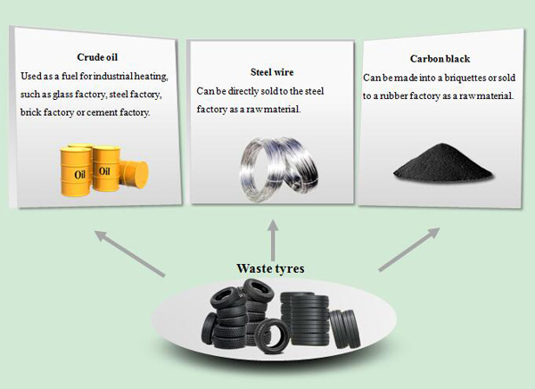 what to oil with used tires