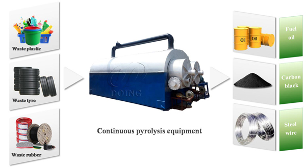 continuous pyrolysis plant