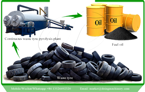 Can continuous tyre pyrolysis plant be profitable?