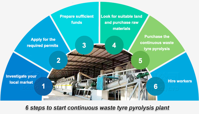 continuous waste tyre pyrolysis plant