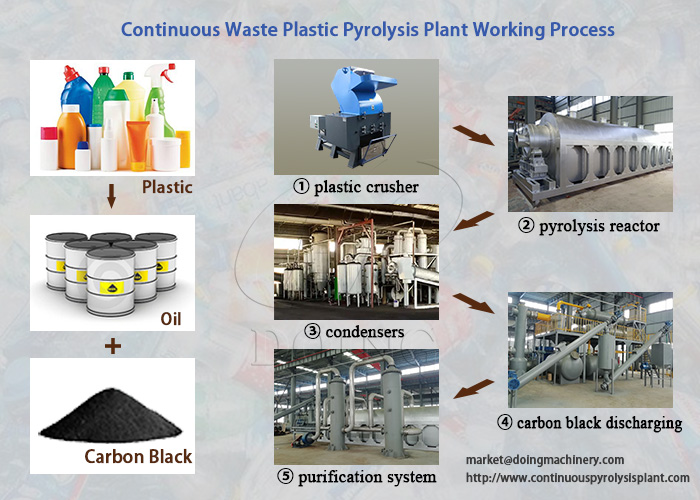 continuous plastic pyrolysis plant