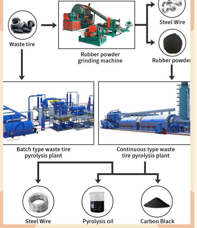 waste tyre recycling plant