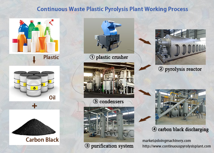 DOING waste plastic pyrolysis plant working process