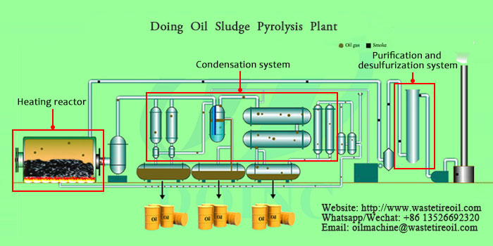 oil sludge pyrolysis process