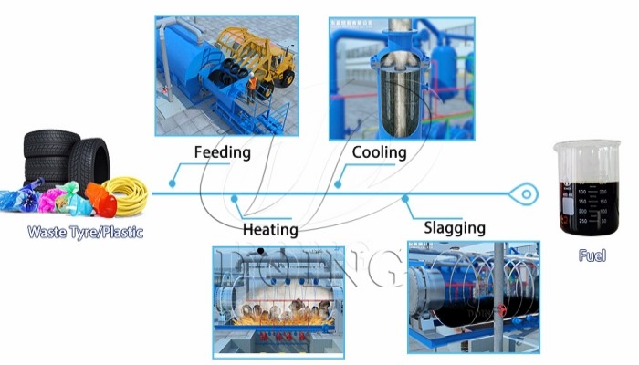 Working process of waste tyre recycling plant