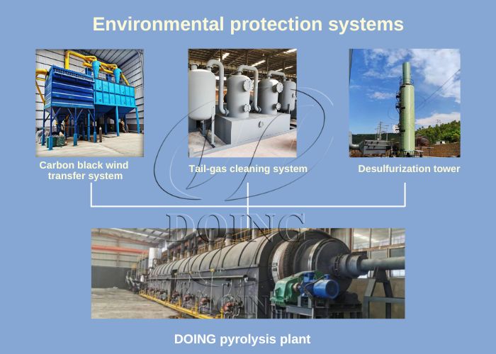 Environmental protection systems of DOING brand pyrolysis plant