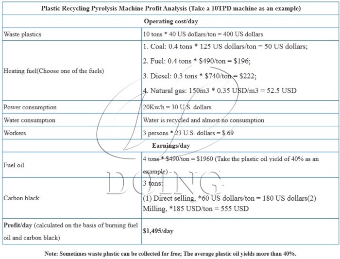 Return analysis of DOING plastic pyrolysis plant