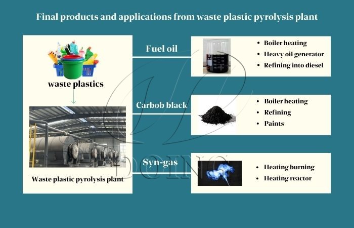 Applications of products from plastic pyrolysis machine