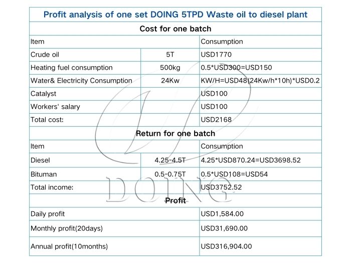 DOING waste engine oil refining equipment