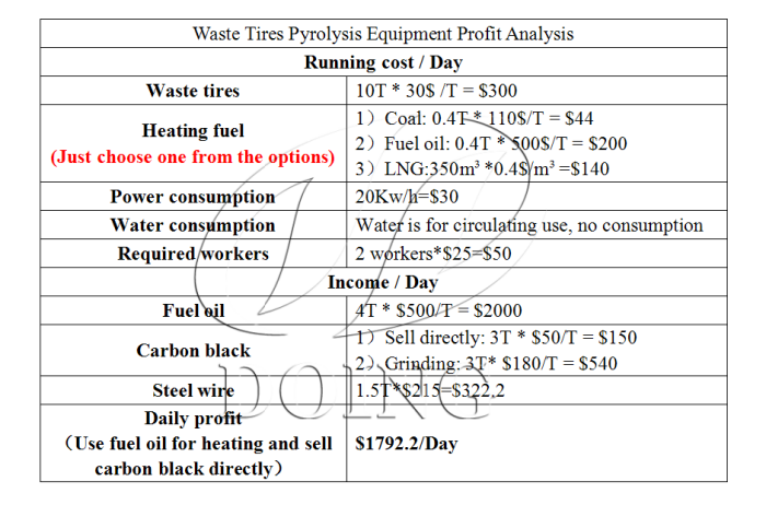 DOING tire pyrolysis plant