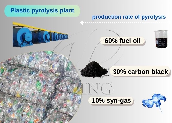 DOING plastic pyrolysis plant